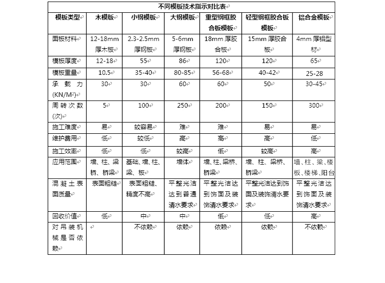 模板技术对比表